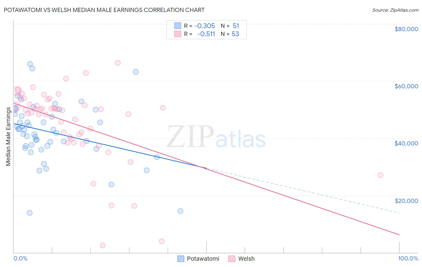 Potawatomi vs Welsh Median Male Earnings