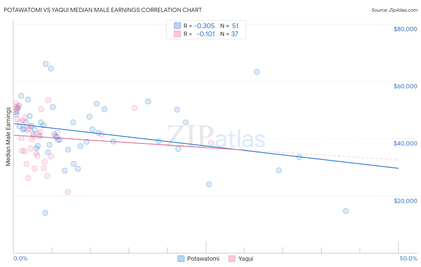 Potawatomi vs Yaqui Median Male Earnings
