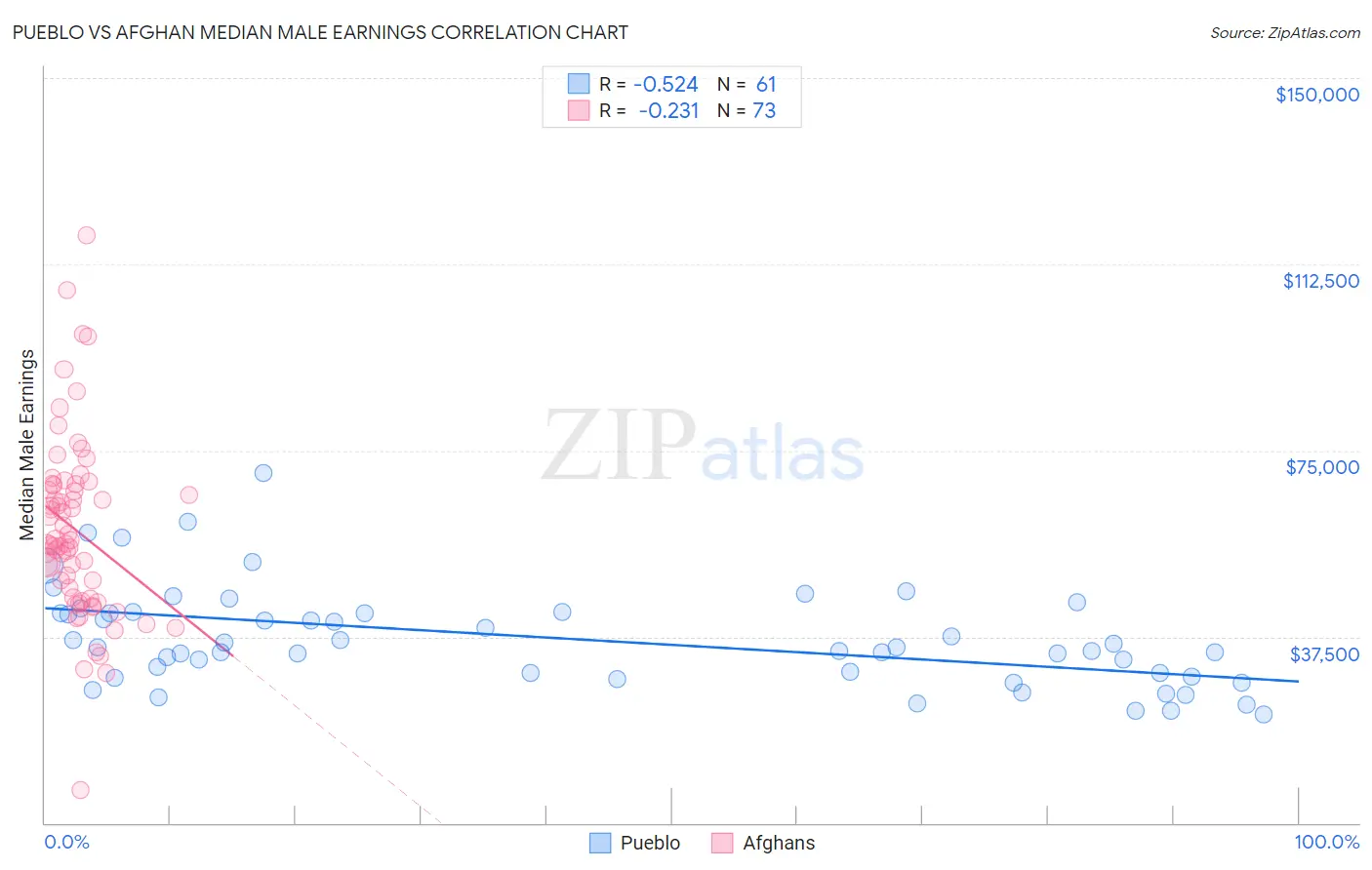 Pueblo vs Afghan Median Male Earnings