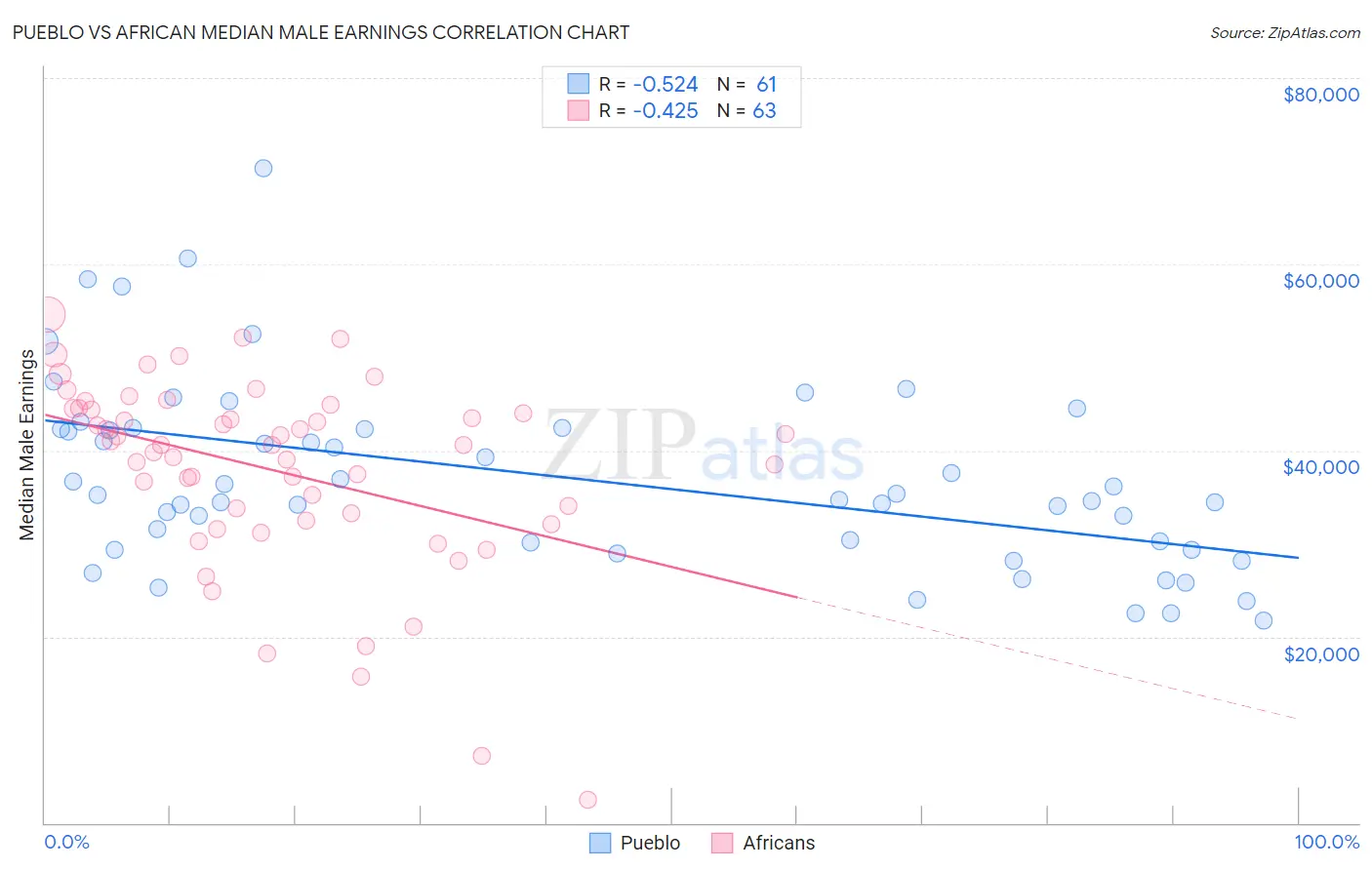 Pueblo vs African Median Male Earnings