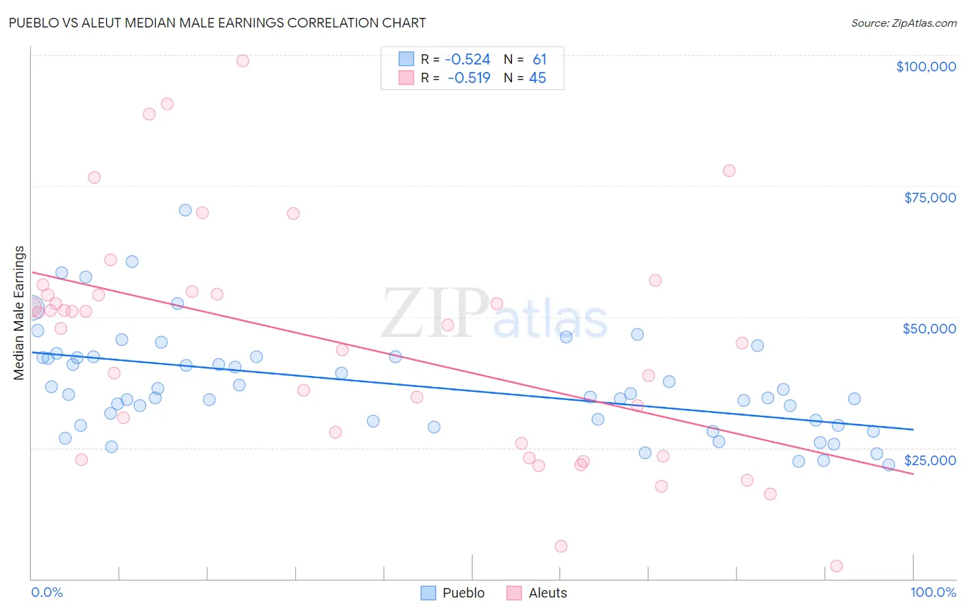 Pueblo vs Aleut Median Male Earnings