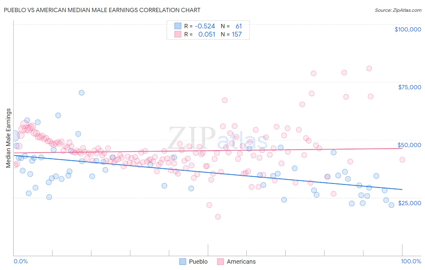 Pueblo vs American Median Male Earnings