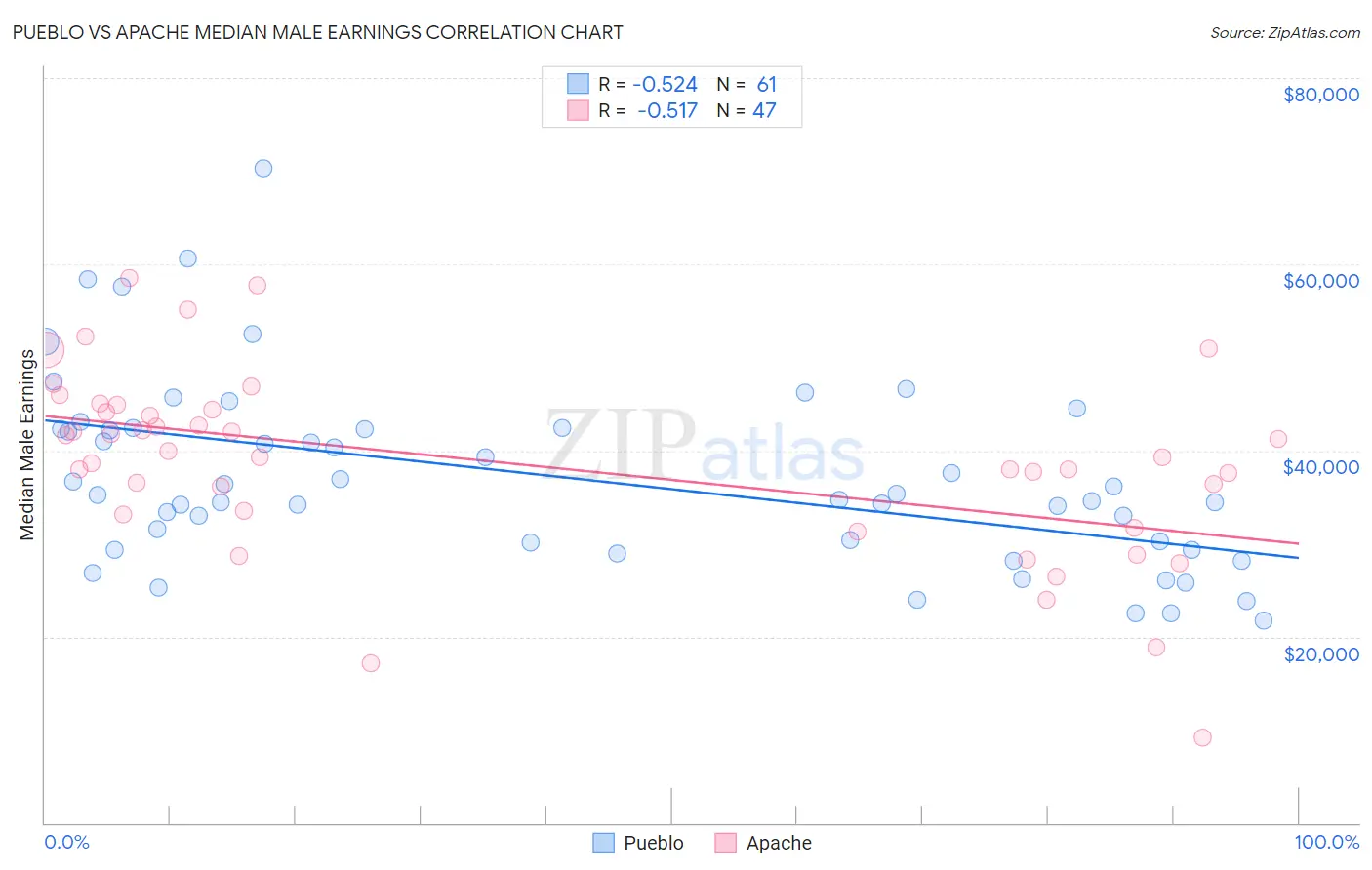 Pueblo vs Apache Median Male Earnings