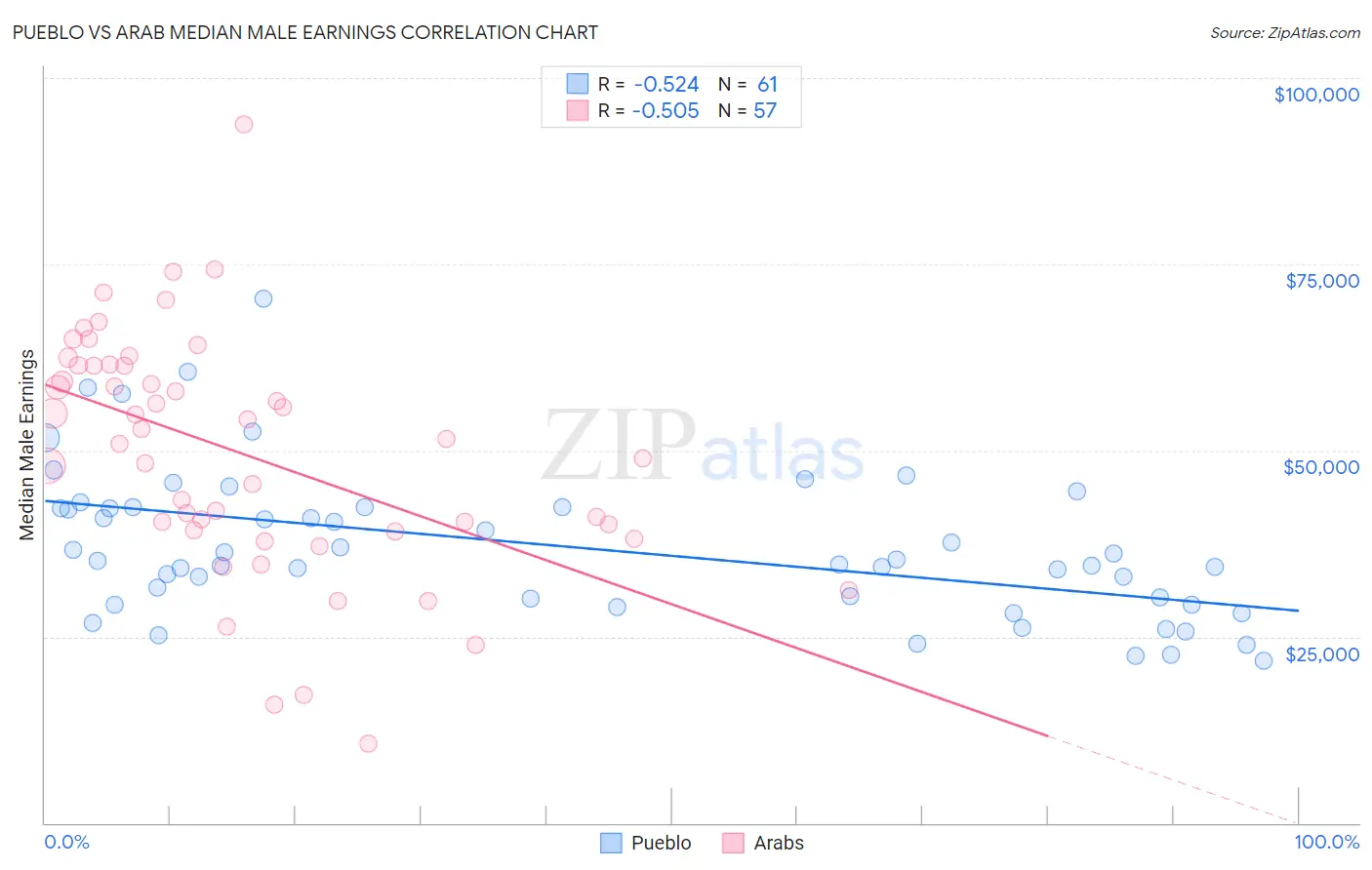 Pueblo vs Arab Median Male Earnings