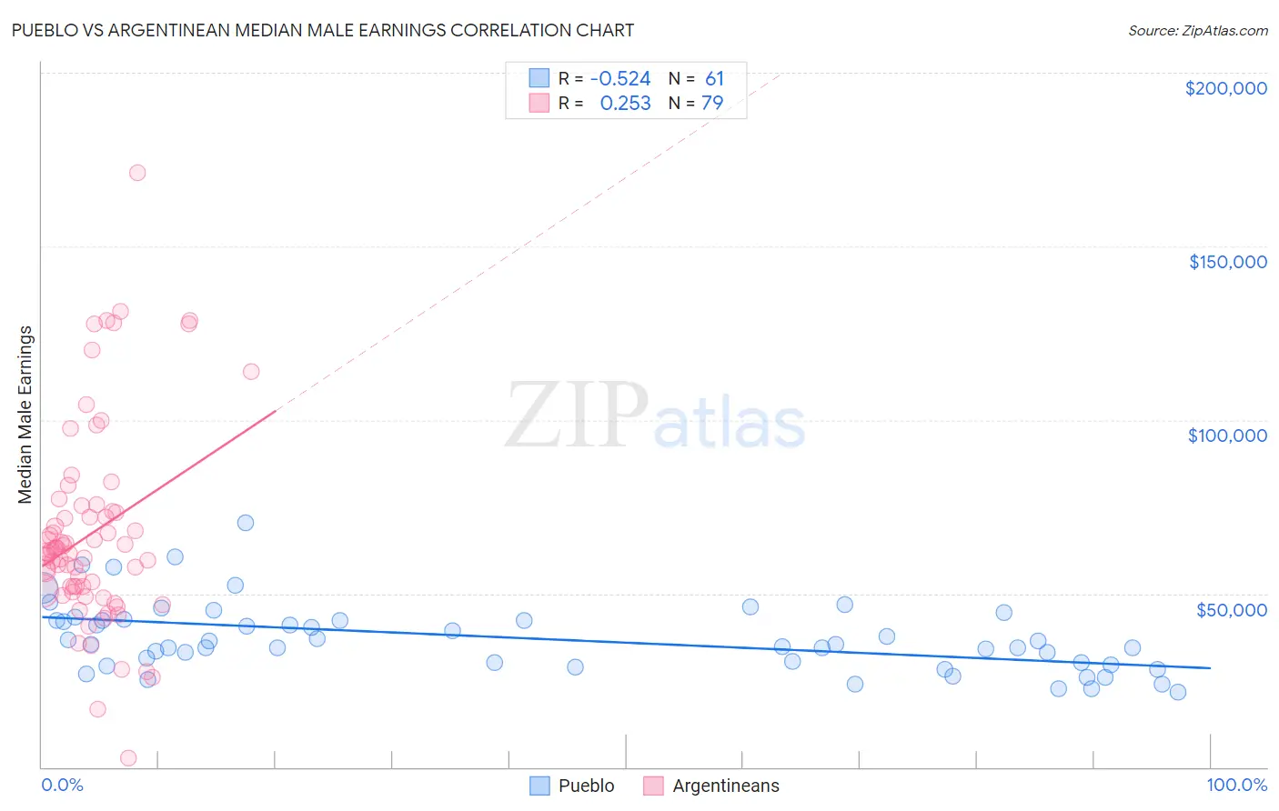 Pueblo vs Argentinean Median Male Earnings