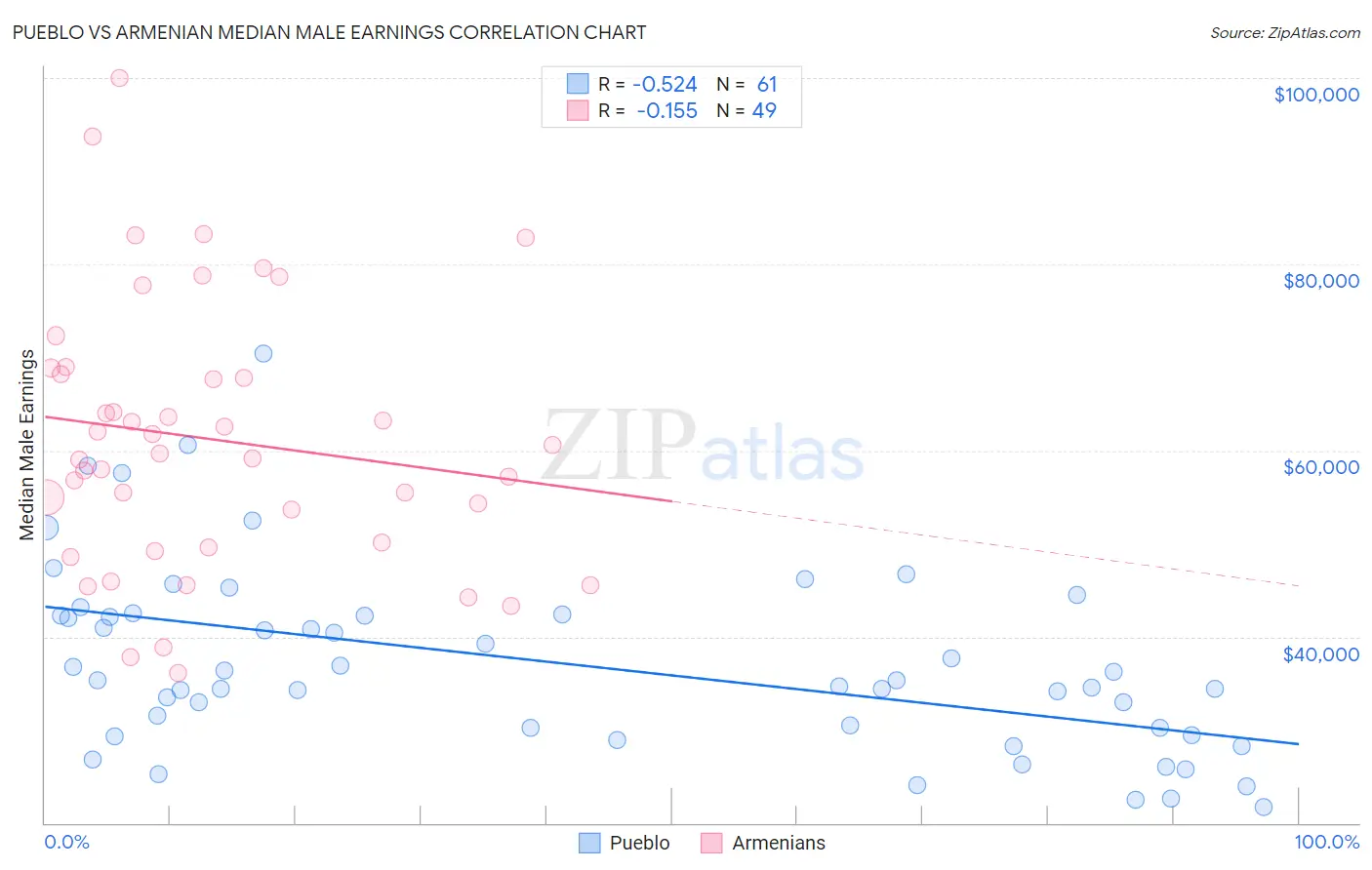 Pueblo vs Armenian Median Male Earnings