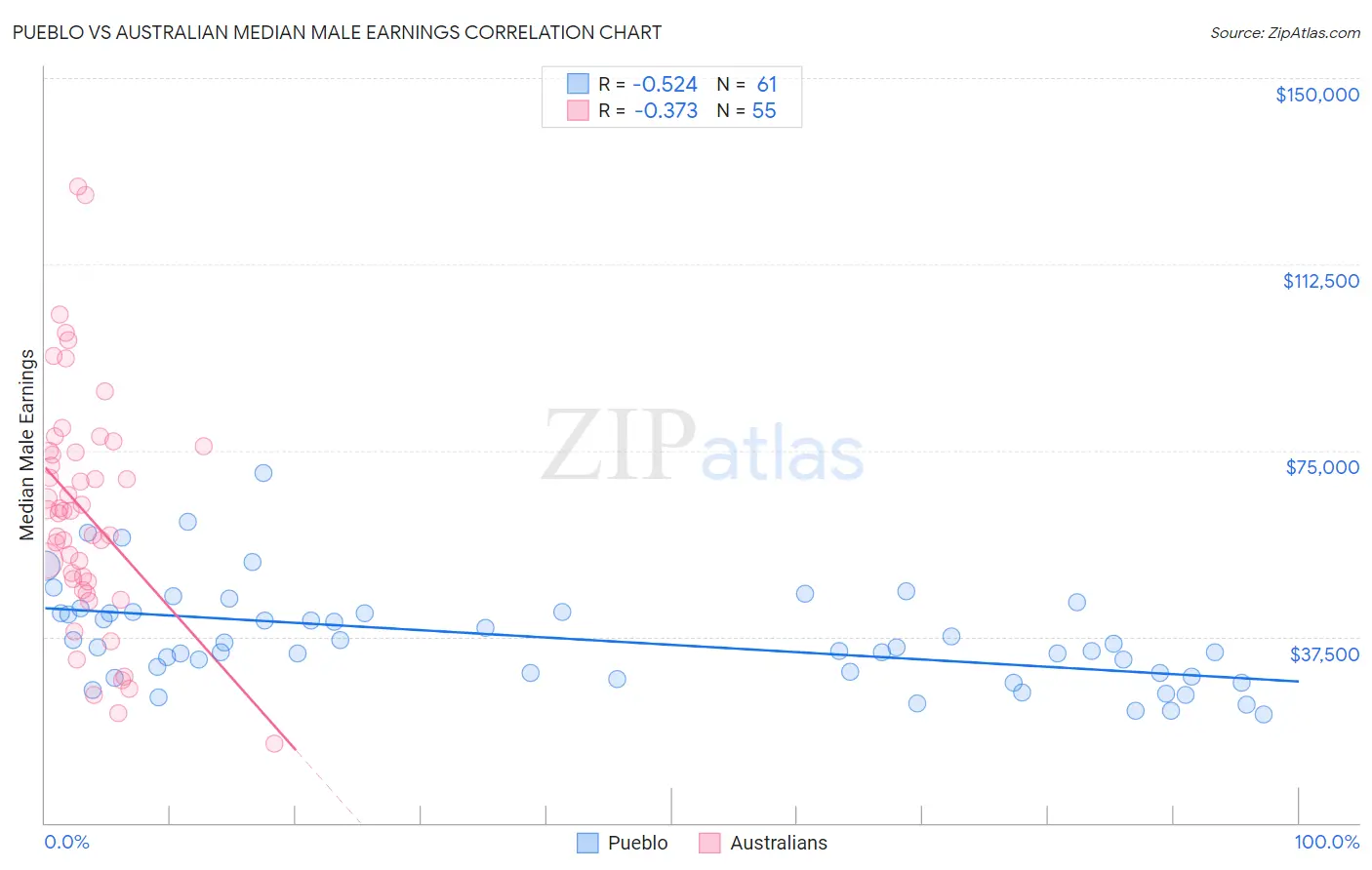 Pueblo vs Australian Median Male Earnings