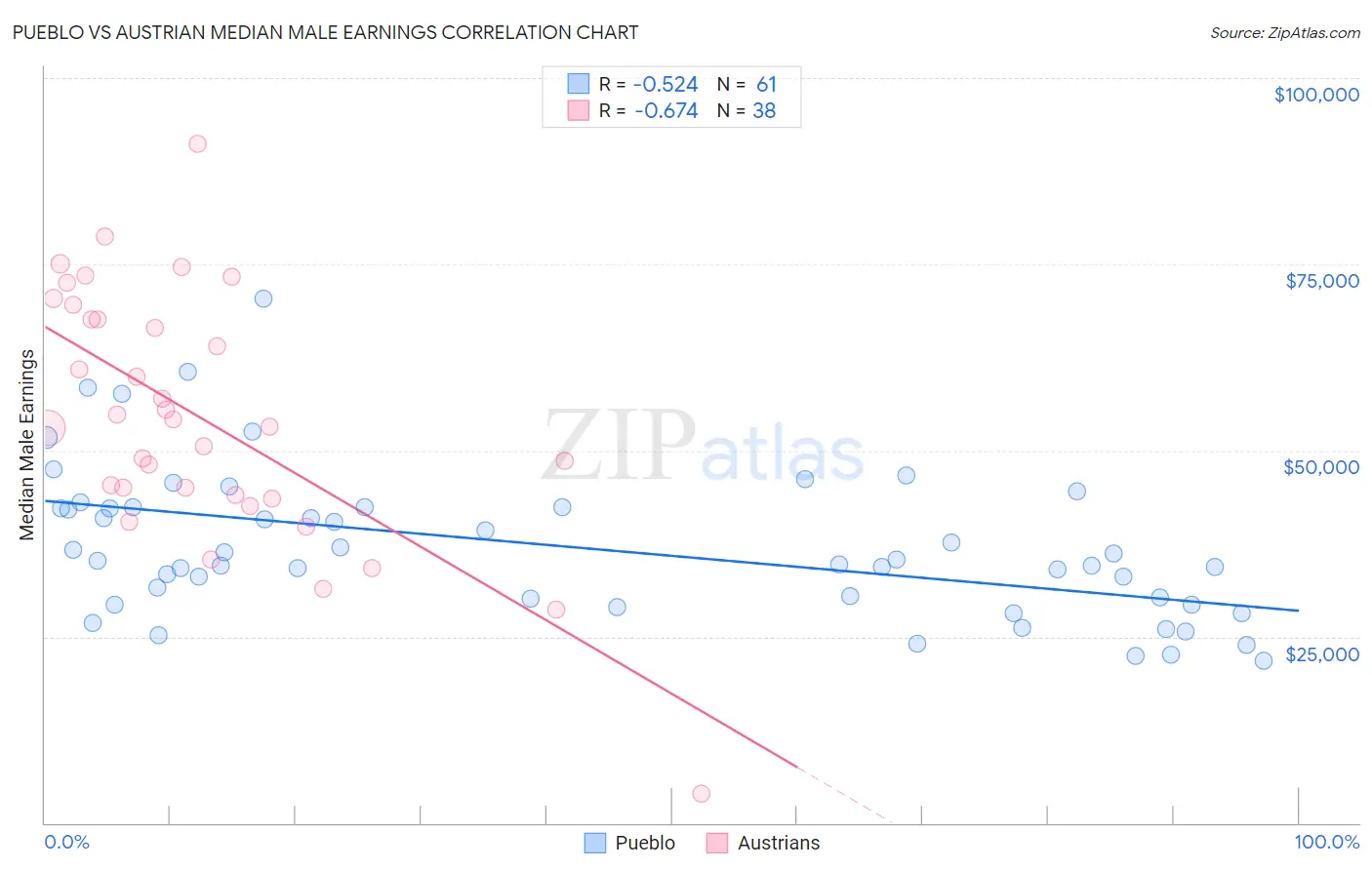 Pueblo vs Austrian Median Male Earnings