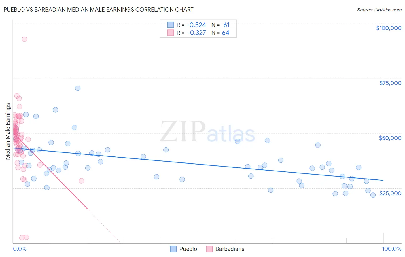 Pueblo vs Barbadian Median Male Earnings