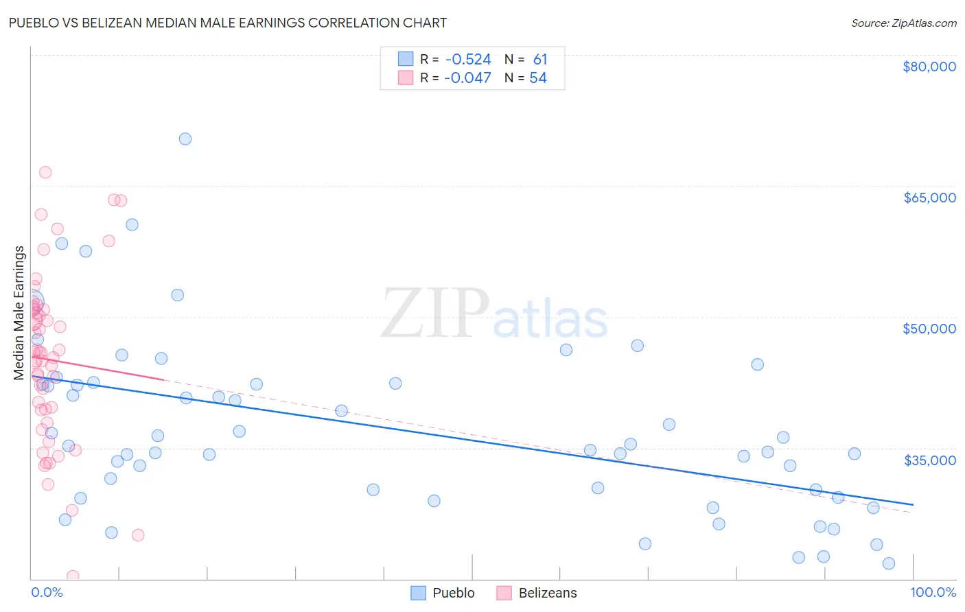 Pueblo vs Belizean Median Male Earnings