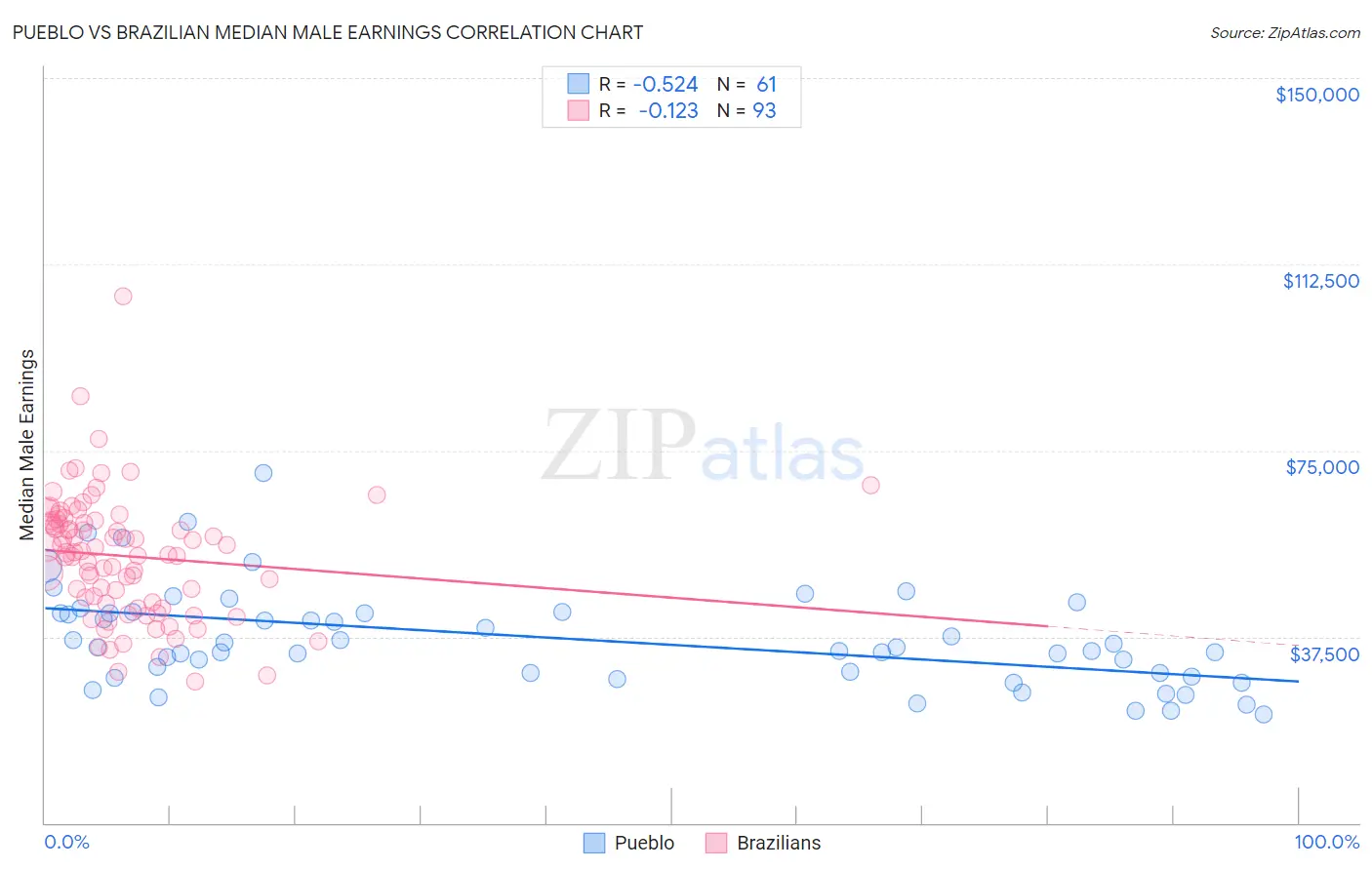 Pueblo vs Brazilian Median Male Earnings