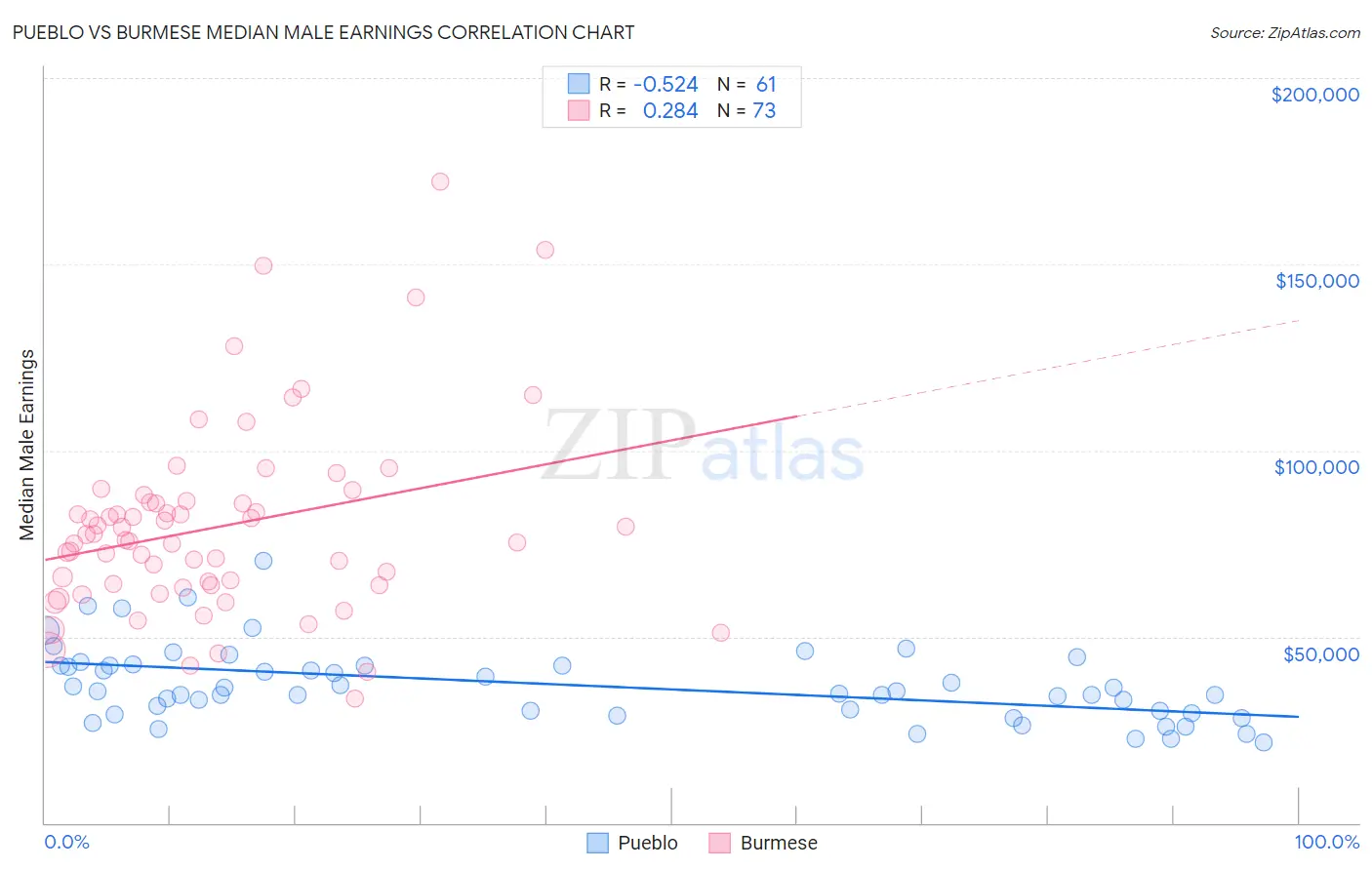Pueblo vs Burmese Median Male Earnings