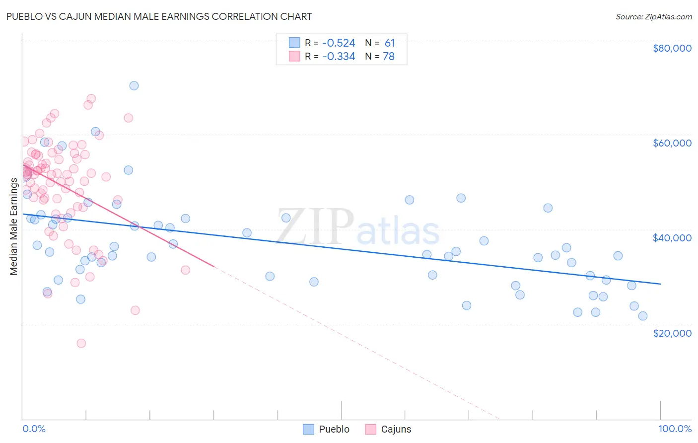 Pueblo vs Cajun Median Male Earnings