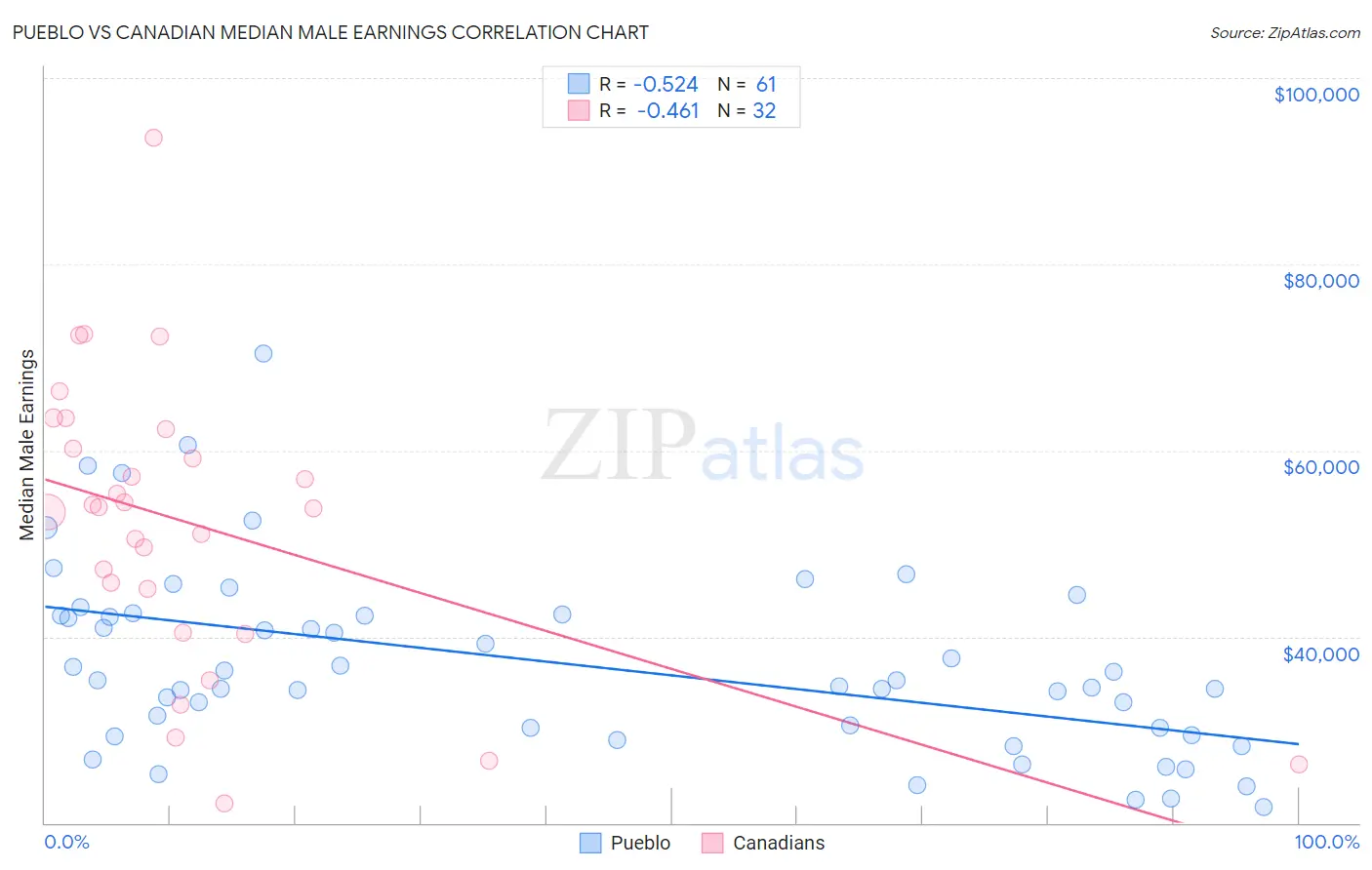Pueblo vs Canadian Median Male Earnings