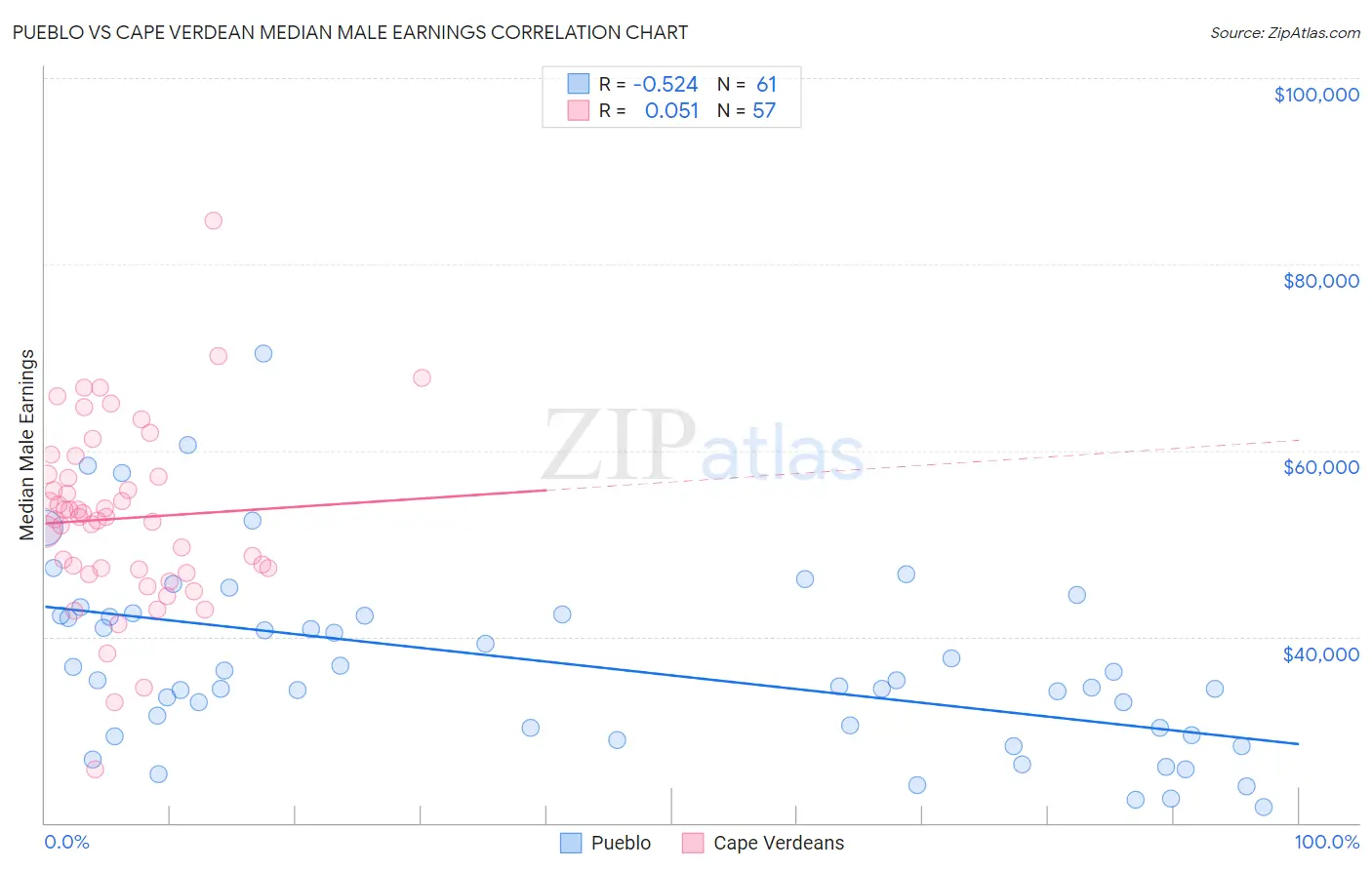 Pueblo vs Cape Verdean Median Male Earnings