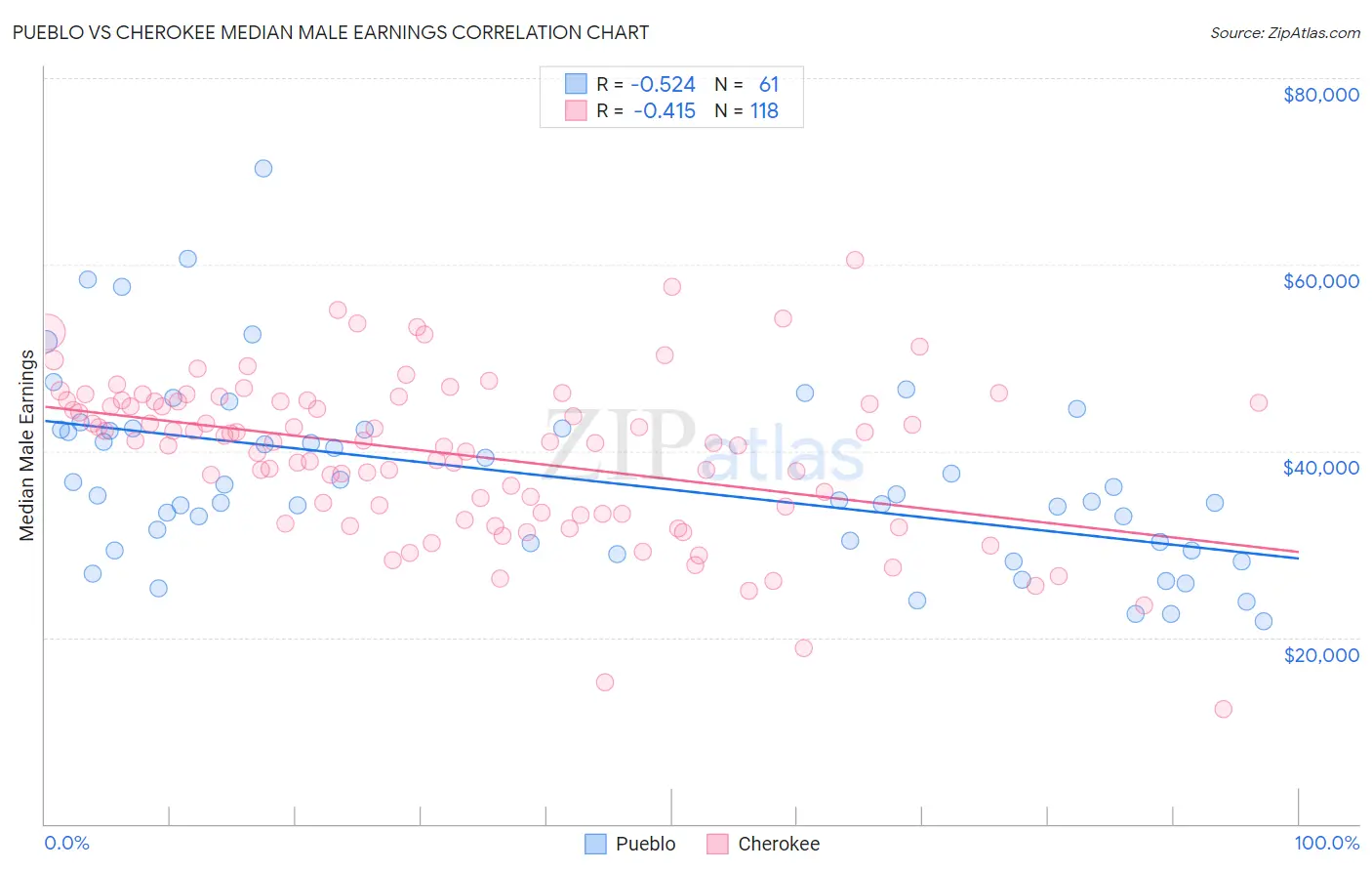 Pueblo vs Cherokee Median Male Earnings