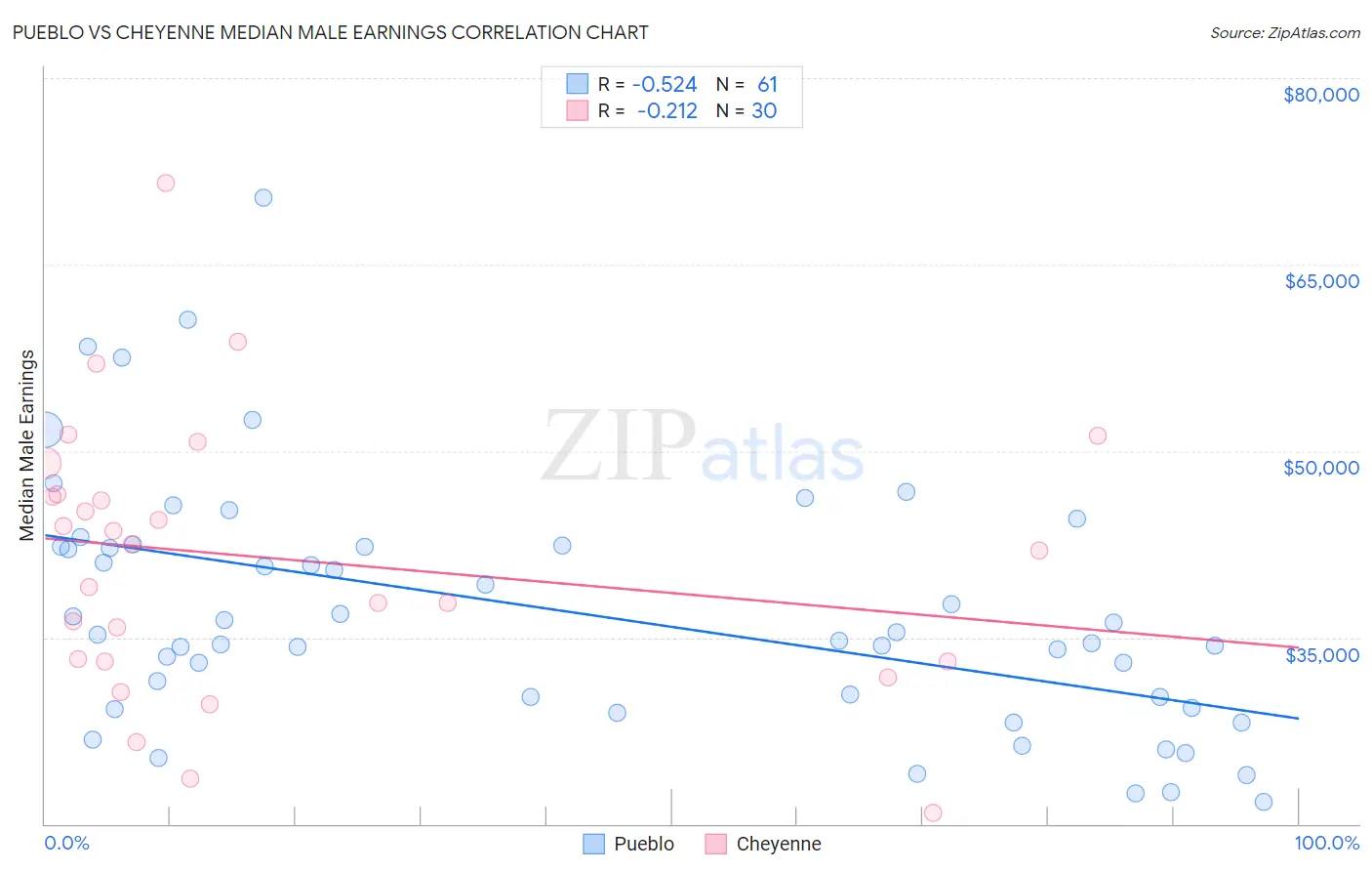 Pueblo vs Cheyenne Median Male Earnings