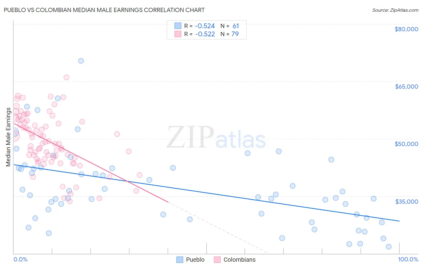 Pueblo vs Colombian Median Male Earnings