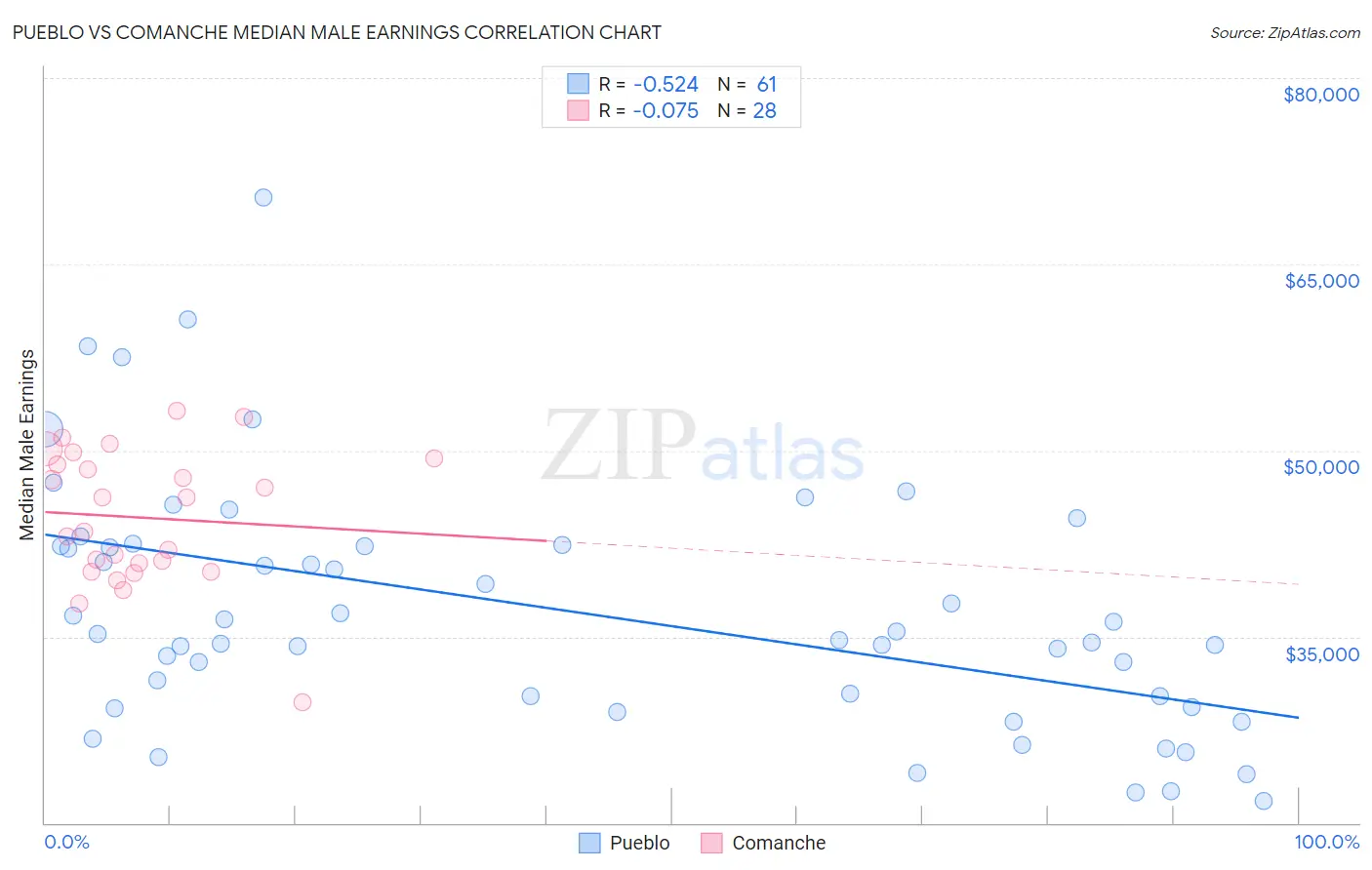 Pueblo vs Comanche Median Male Earnings