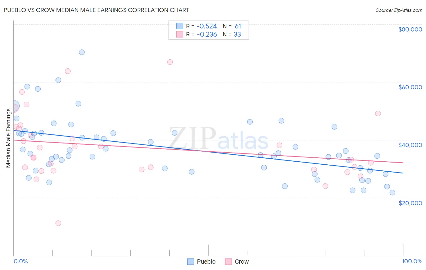 Pueblo vs Crow Median Male Earnings