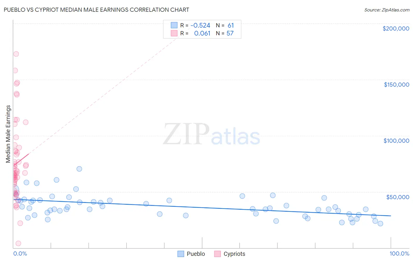 Pueblo vs Cypriot Median Male Earnings