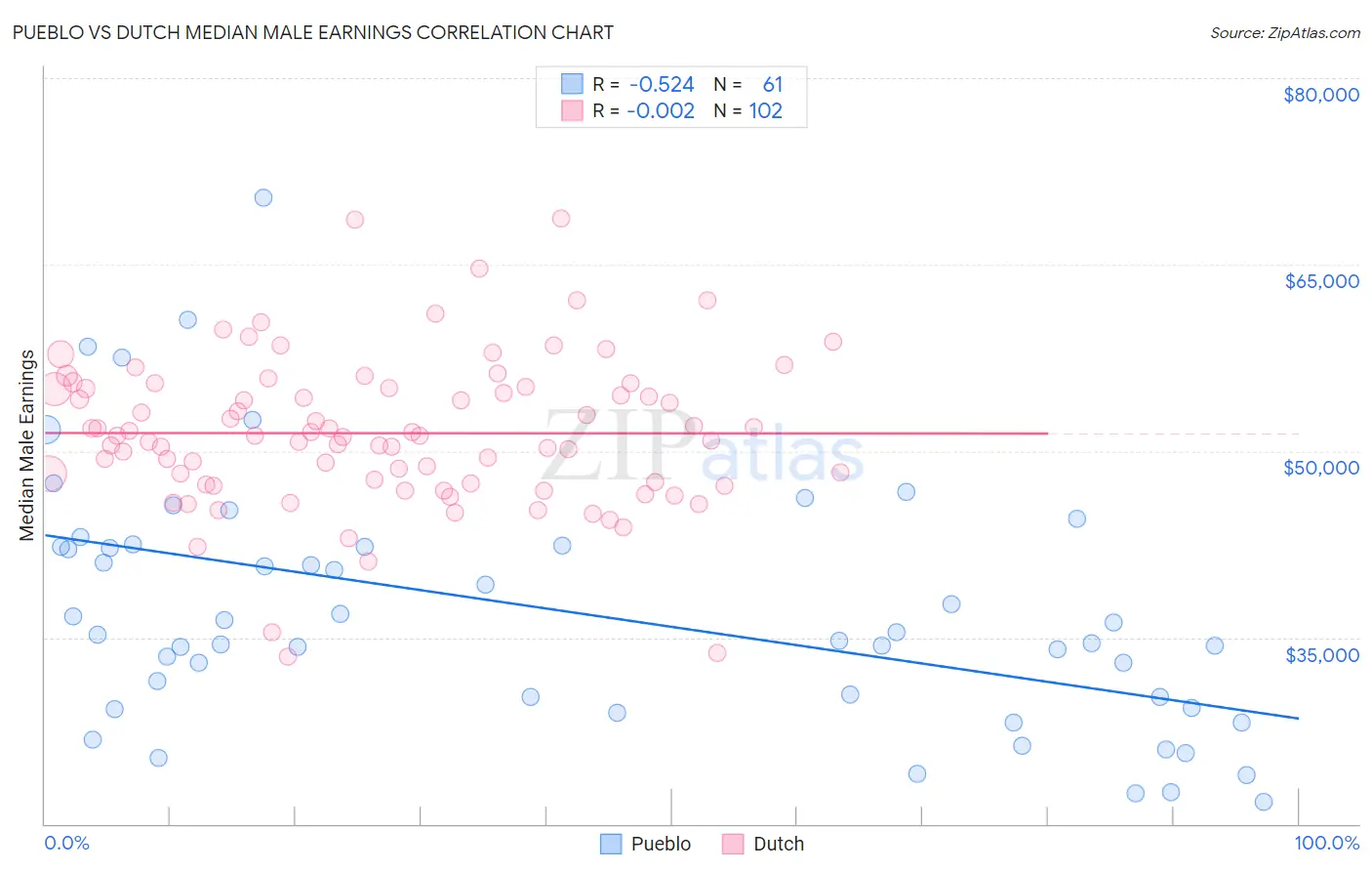 Pueblo vs Dutch Median Male Earnings