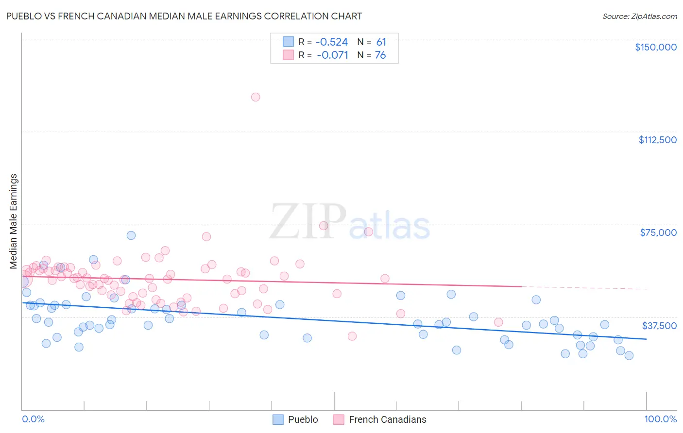Pueblo vs French Canadian Median Male Earnings