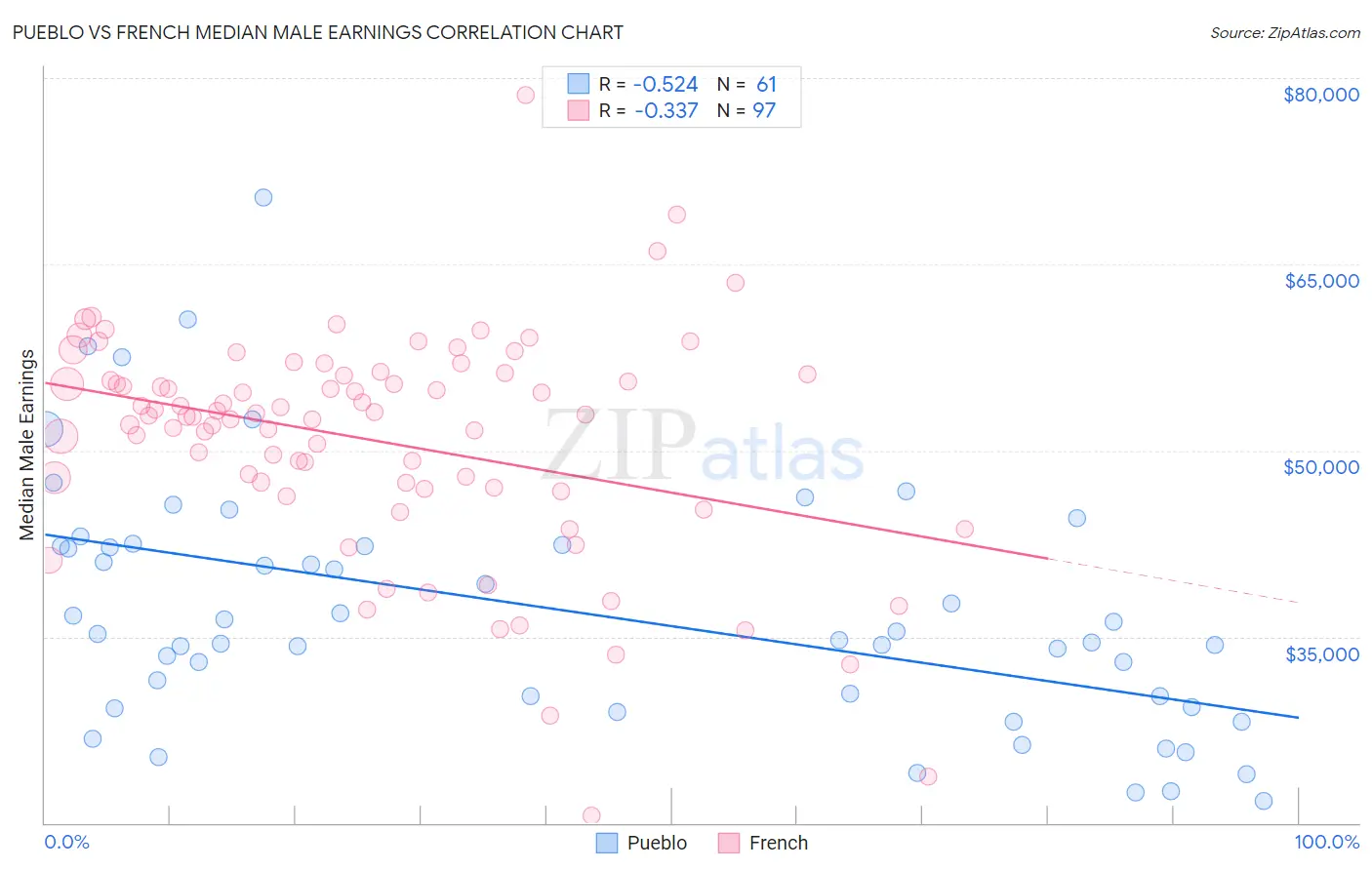 Pueblo vs French Median Male Earnings