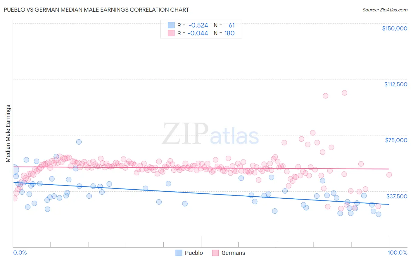 Pueblo vs German Median Male Earnings