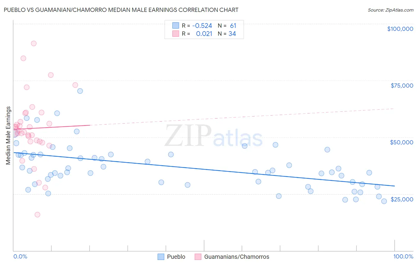 Pueblo vs Guamanian/Chamorro Median Male Earnings