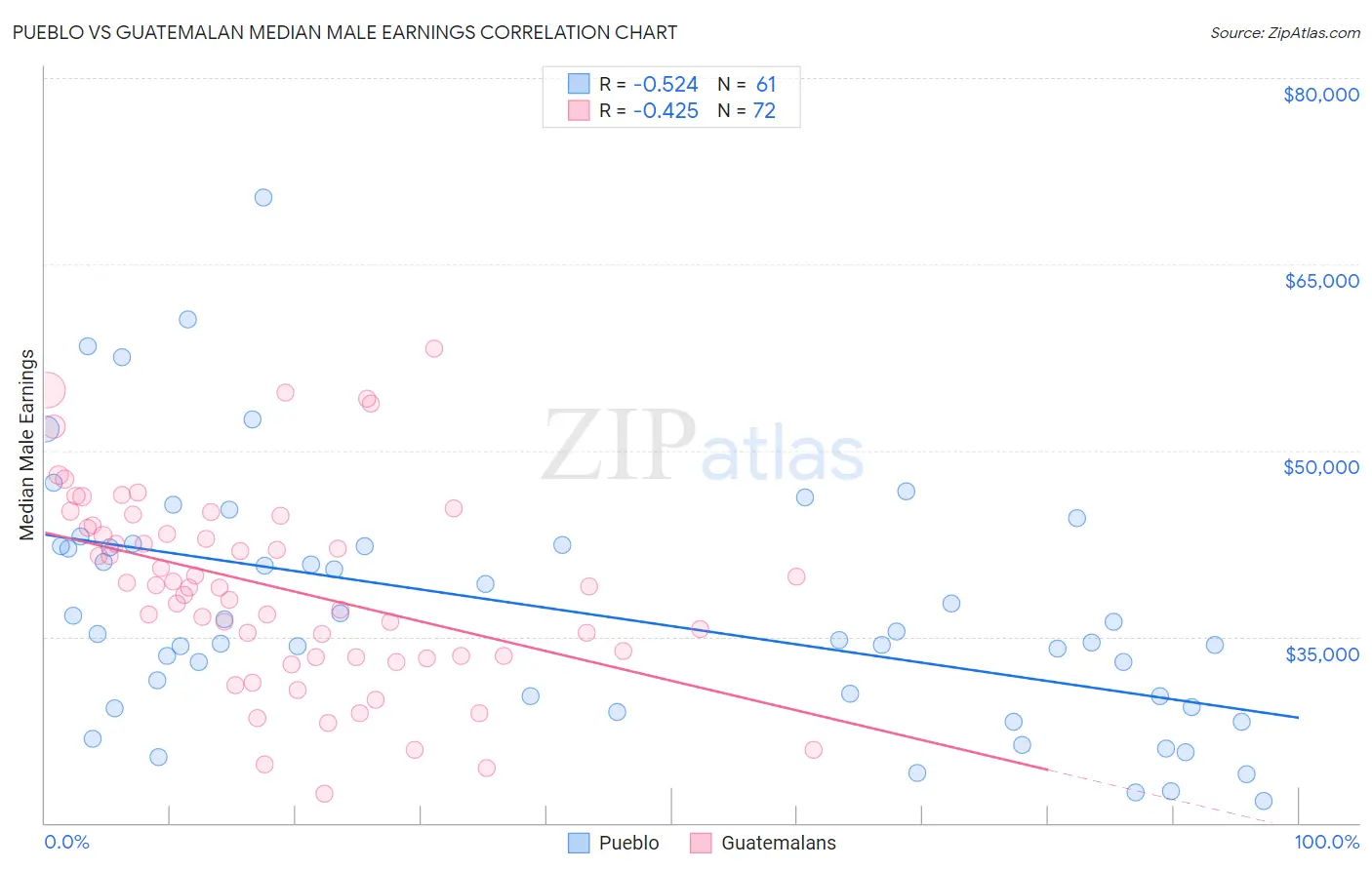 Pueblo vs Guatemalan Median Male Earnings