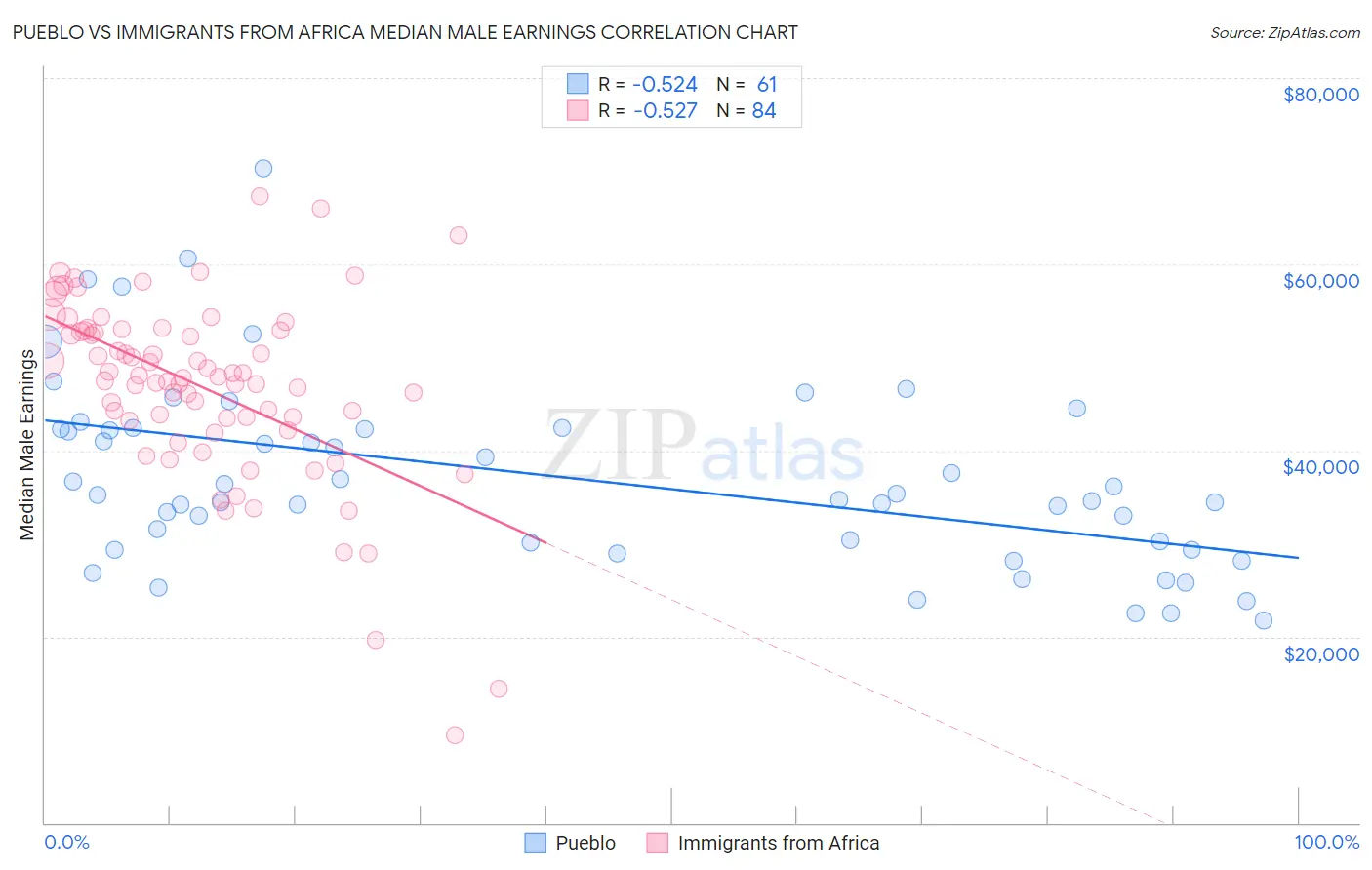 Pueblo vs Immigrants from Africa Median Male Earnings