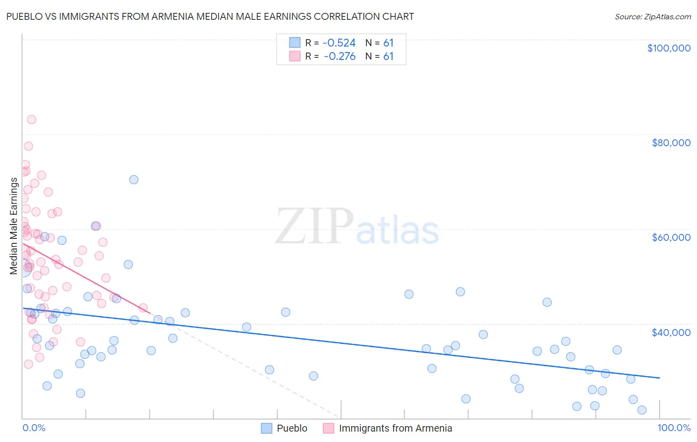 Pueblo vs Immigrants from Armenia Median Male Earnings