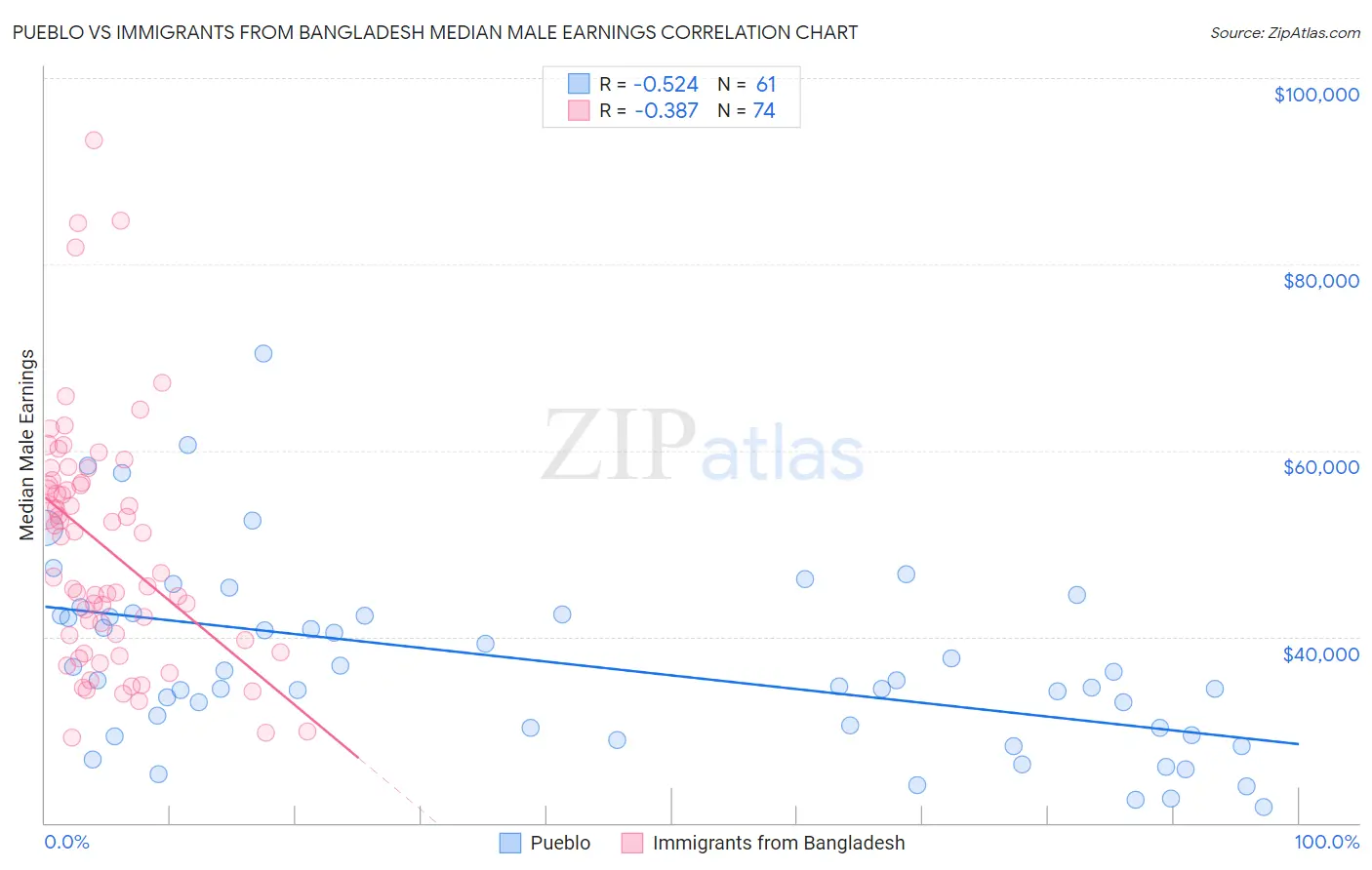 Pueblo vs Immigrants from Bangladesh Median Male Earnings