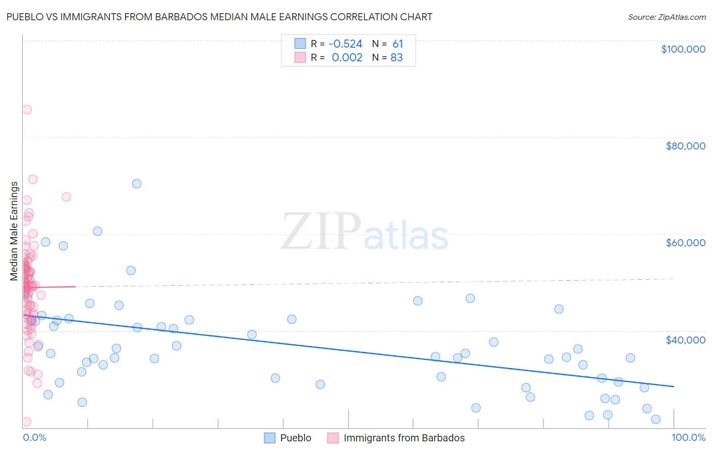 Pueblo vs Immigrants from Barbados Median Male Earnings