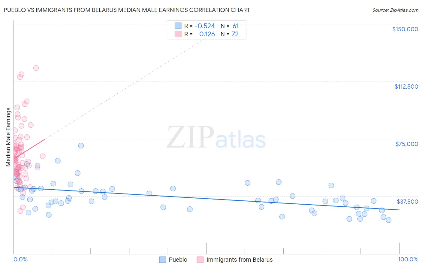 Pueblo vs Immigrants from Belarus Median Male Earnings