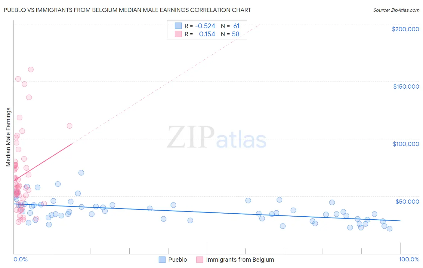 Pueblo vs Immigrants from Belgium Median Male Earnings