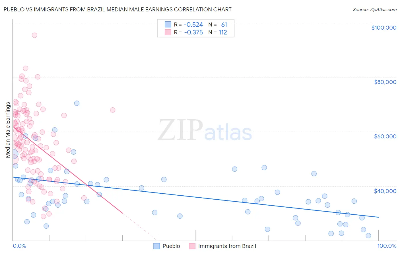 Pueblo vs Immigrants from Brazil Median Male Earnings