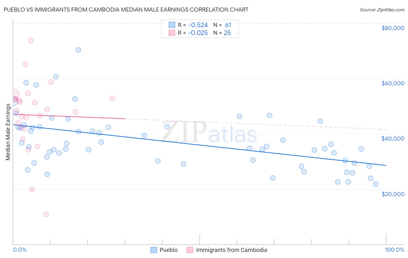 Pueblo vs Immigrants from Cambodia Median Male Earnings