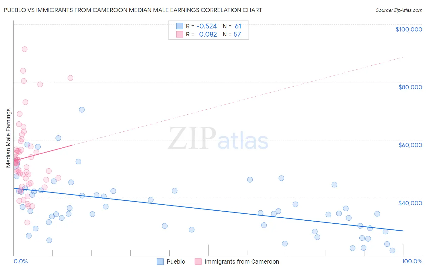 Pueblo vs Immigrants from Cameroon Median Male Earnings