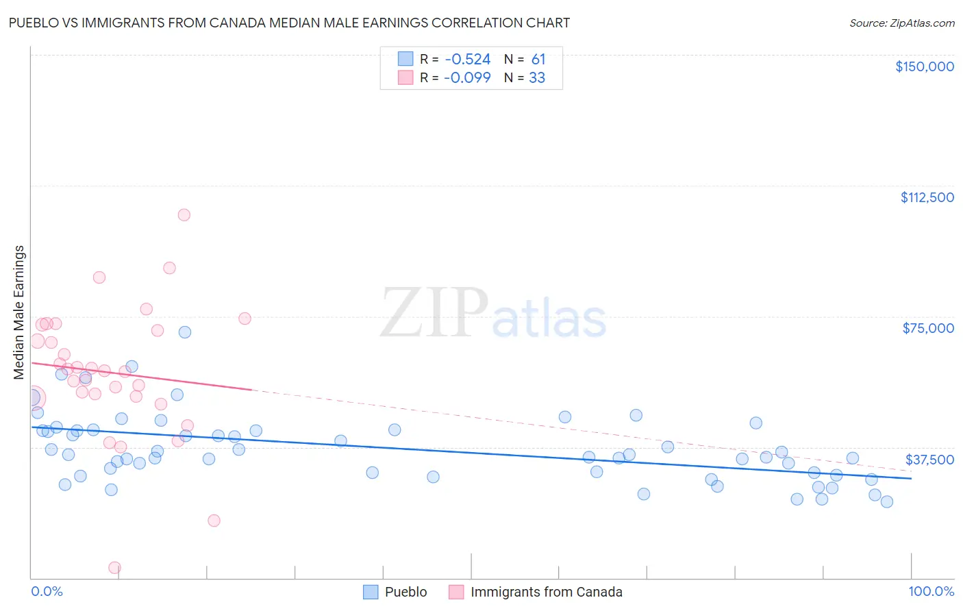 Pueblo vs Immigrants from Canada Median Male Earnings