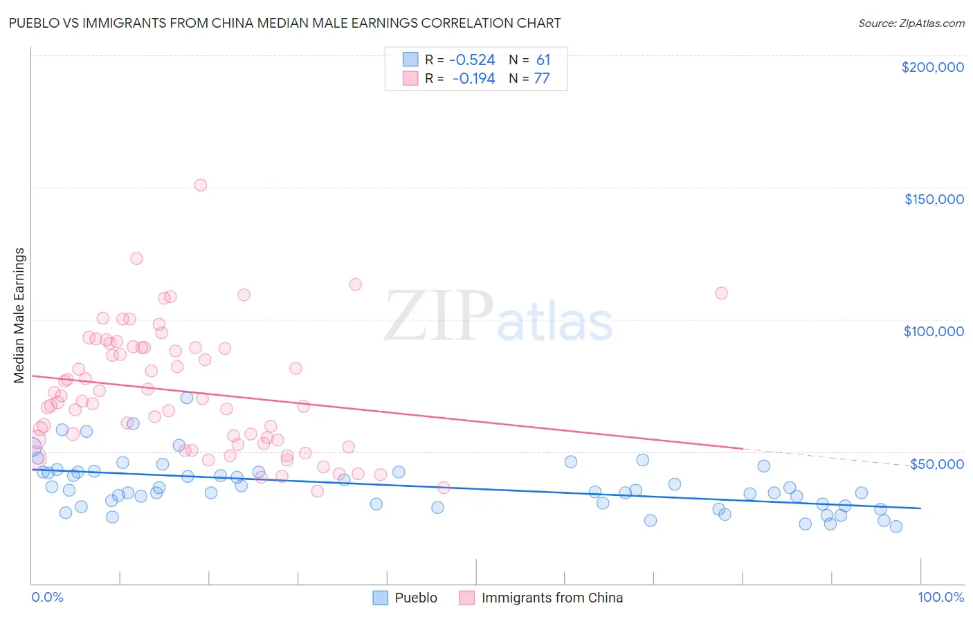 Pueblo vs Immigrants from China Median Male Earnings
