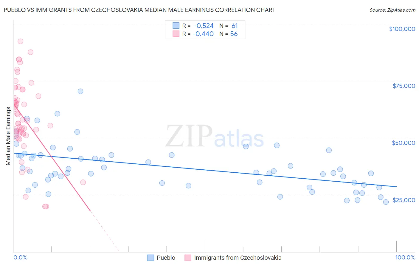 Pueblo vs Immigrants from Czechoslovakia Median Male Earnings