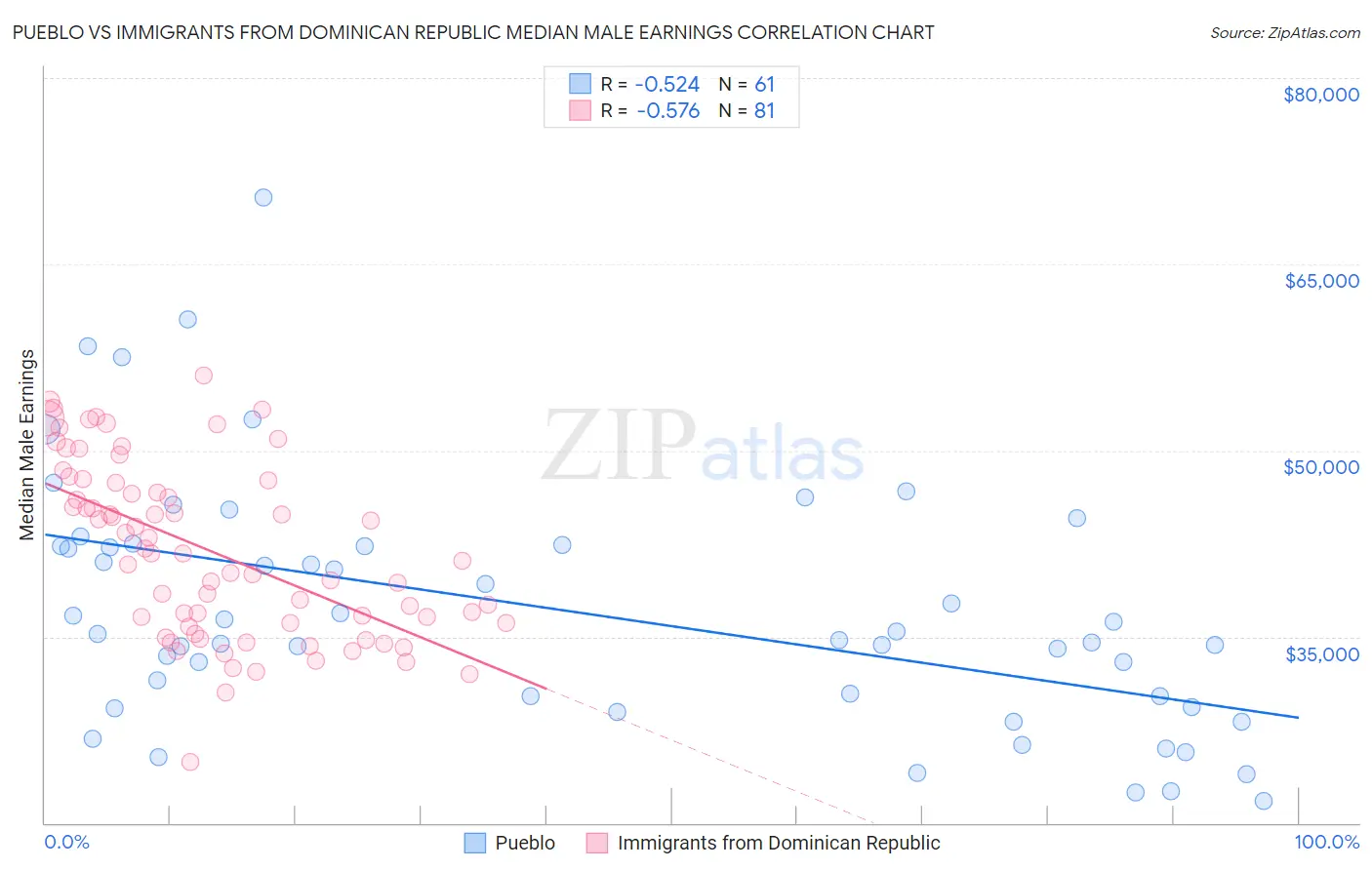 Pueblo vs Immigrants from Dominican Republic Median Male Earnings