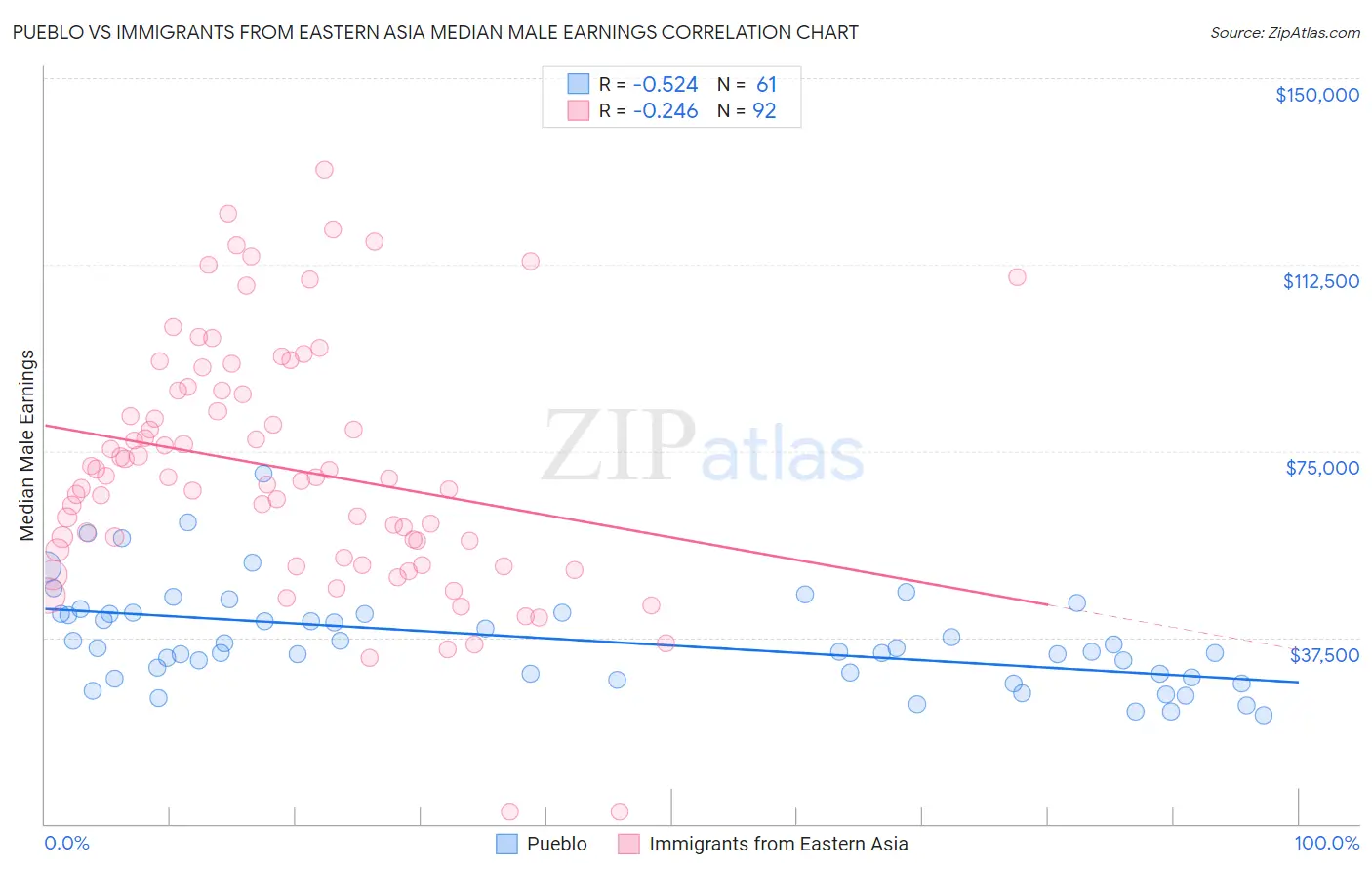 Pueblo vs Immigrants from Eastern Asia Median Male Earnings