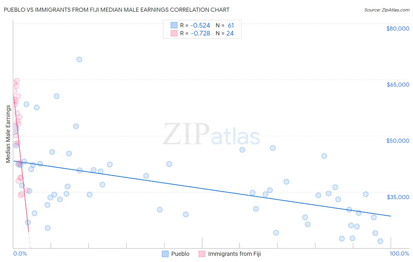 Pueblo vs Immigrants from Fiji Median Male Earnings