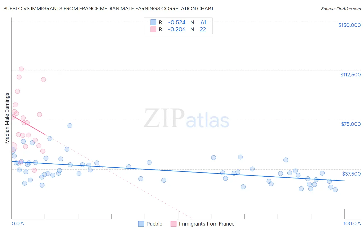Pueblo vs Immigrants from France Median Male Earnings