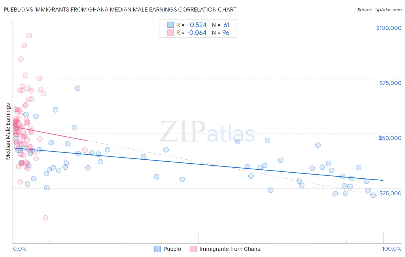 Pueblo vs Immigrants from Ghana Median Male Earnings
