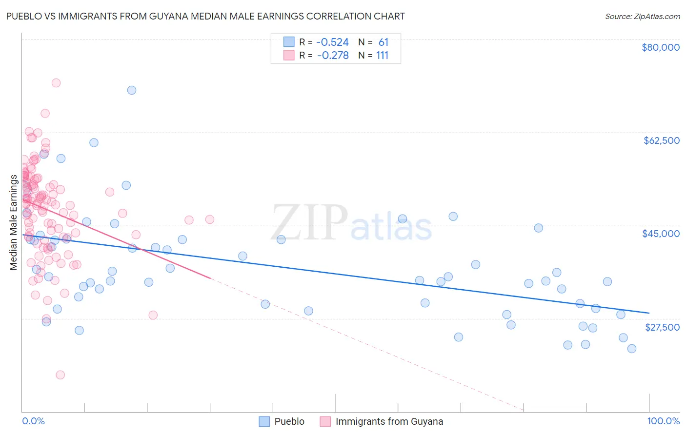 Pueblo vs Immigrants from Guyana Median Male Earnings