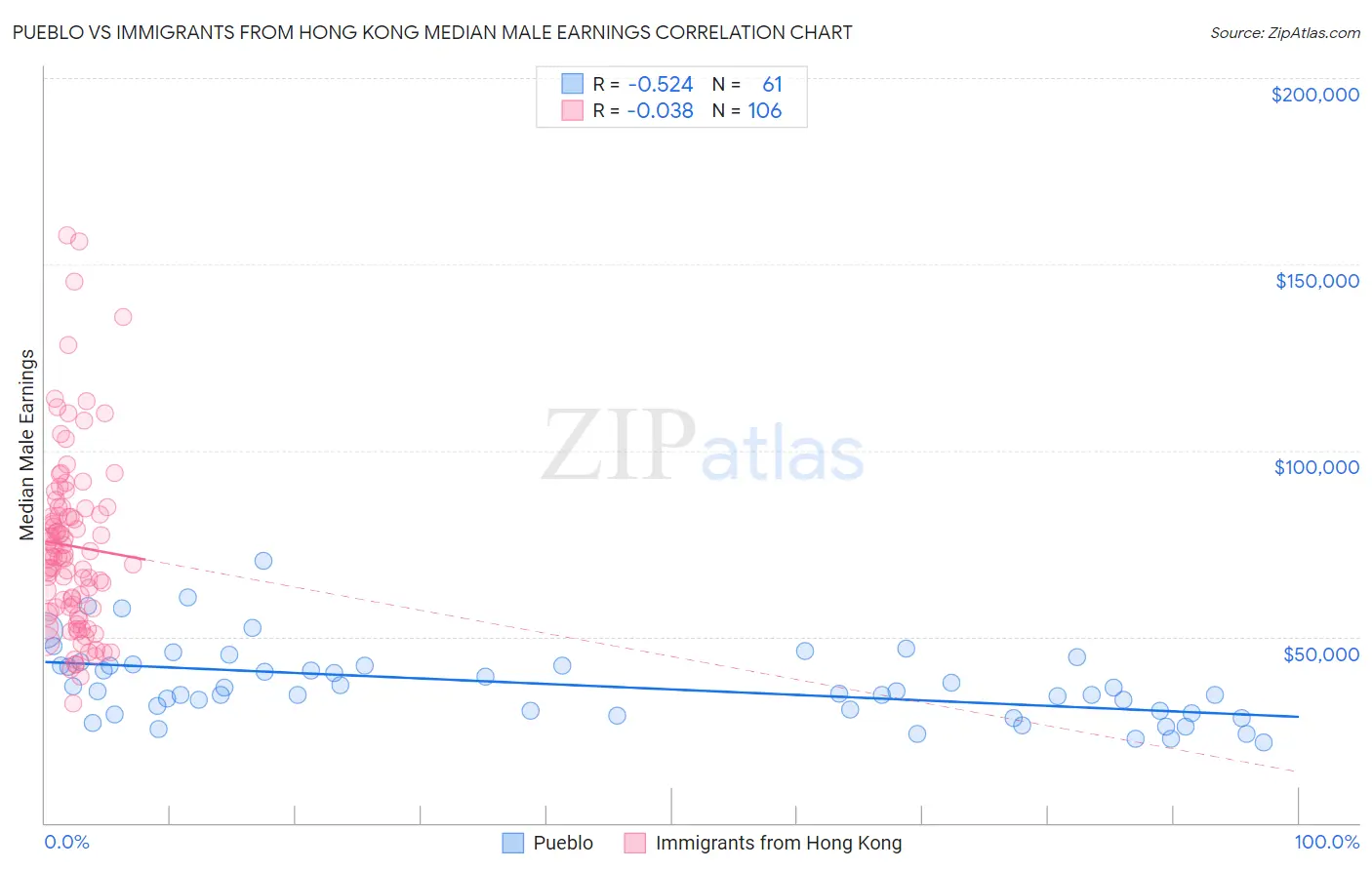 Pueblo vs Immigrants from Hong Kong Median Male Earnings
